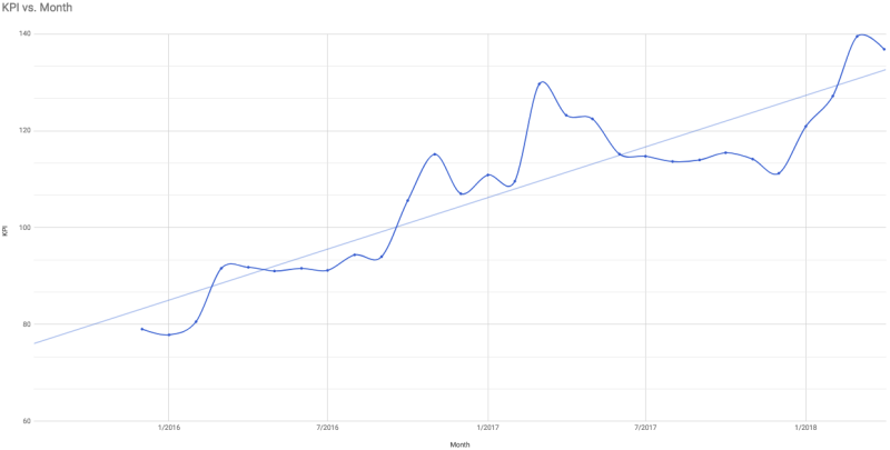 KPI vs. Month chart