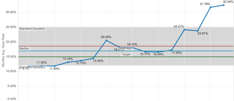 A line graph showing a percentage trend over time, starting at 11.8% and rising to 31.4%, with key points at 13.5%, 14.4%, 18.0%, 16.7%, 17.2%, 24.2%, and 28.1%. The graph includes a target line at 20.0%, a median at 18.0%, and a standard deviation range from 0.0% to 30.0%.