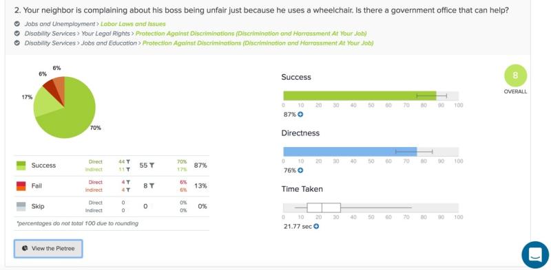 A screen with a question about a neighbor facing unfair treatment at work due to using a wheelchair, listing related government office topics. A pie chart shows 70% success, 17% indirect, 6% fail, and 7% other. Bar charts indicate 87% success, 76% directness, and 21.77 seconds time taken, with an overall score of 8.