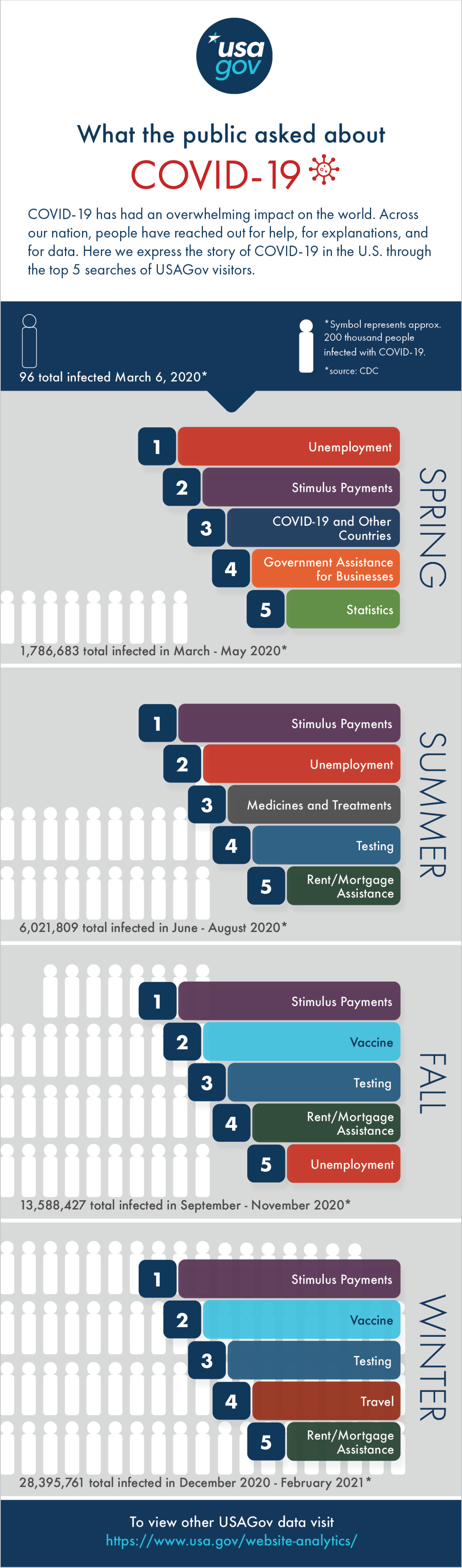 A Year of COVID Search Trends From USAGov infographic