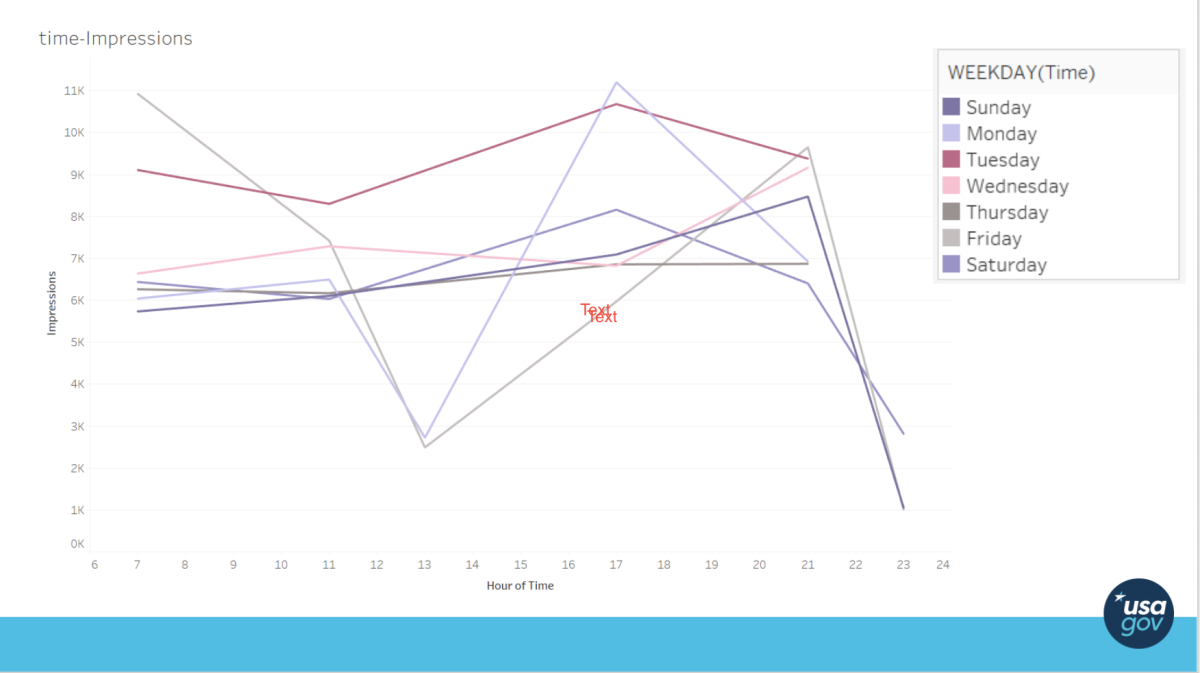 Image of a line chart titled "time-Impressions" showing impressions by hour of day, with lines for each weekday from Sunday to Saturday, peaking around 15:00, and a "Text" label at