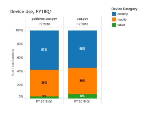 A bar chart titled "Device Use, FY18Q1" comparing device usage on gobierno.usa.gov and usa.gov for FY18Q1. Gobierno.usa.gov shows 57% desktop, 39% mobile, and 4% tablet, while usa.gov shows 55% desktop, 39% mobile, and 6% tablet.
